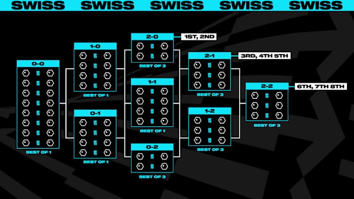 Worlds 2023 Swiss Stage Format